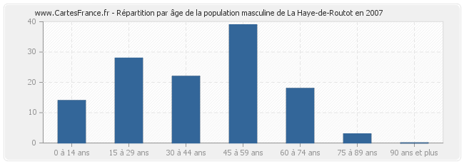 Répartition par âge de la population masculine de La Haye-de-Routot en 2007